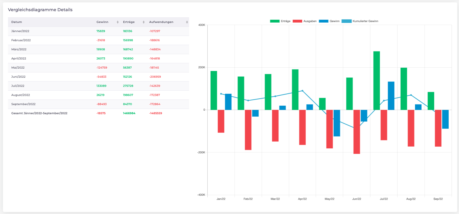 Logisth.AI Dashboard | Finanzen Vergleichsdiagamm