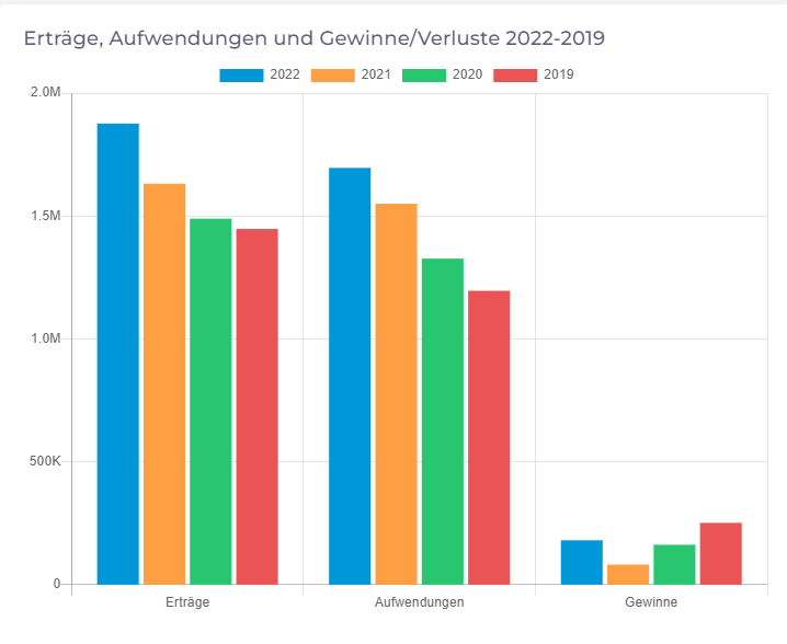 Logisth.AI Dashboard | Erträge, Aufwendungen und Gewinne/Verluste